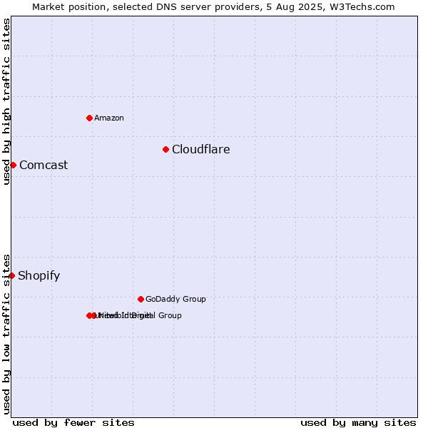 Market position of Cloudflare vs. Comcast vs. Shopify