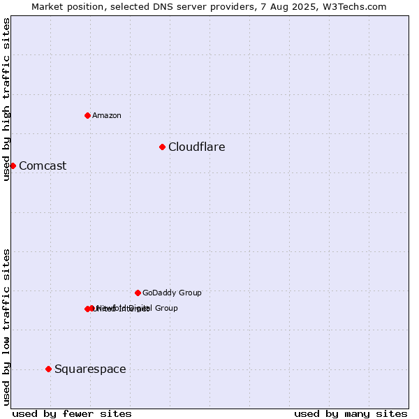 Market position of Cloudflare vs. Squarespace vs. Comcast