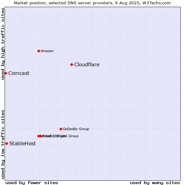 Market position of Cloudflare vs. StableHost vs. Comcast