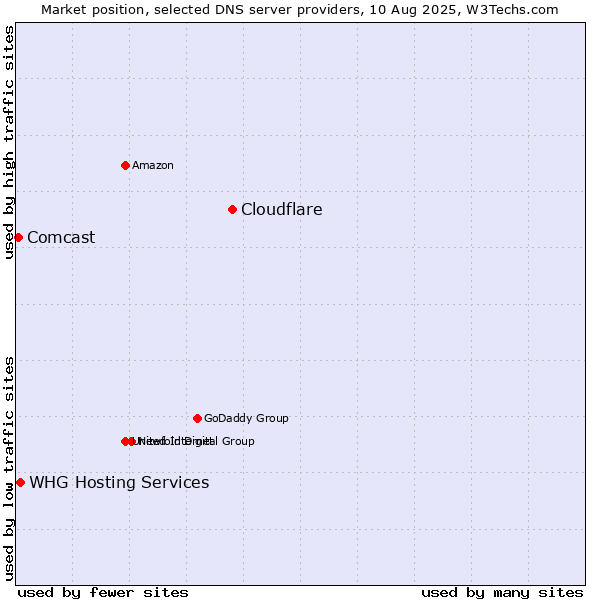 Market position of Cloudflare vs. WHG Hosting Services vs. Comcast