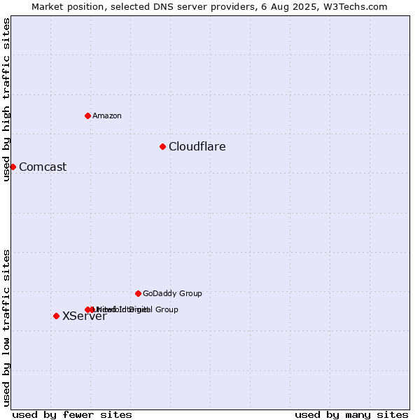 Market position of Cloudflare vs. XServer vs. Comcast