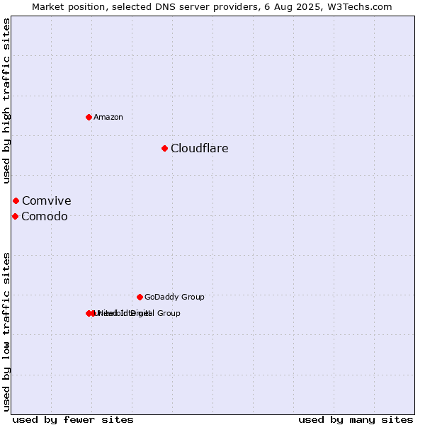 Market position of Cloudflare vs. Comvive vs. Comodo