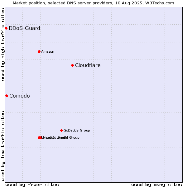 Market position of Cloudflare vs. Comodo vs. DDoS-Guard
