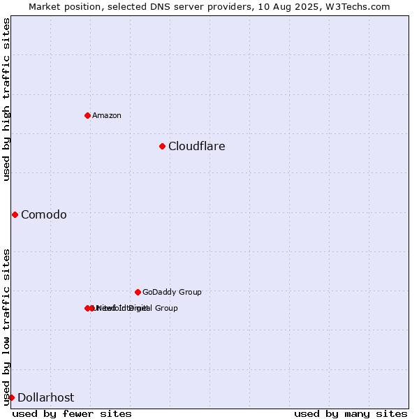Market position of Cloudflare vs. Comodo vs. Dollarhost