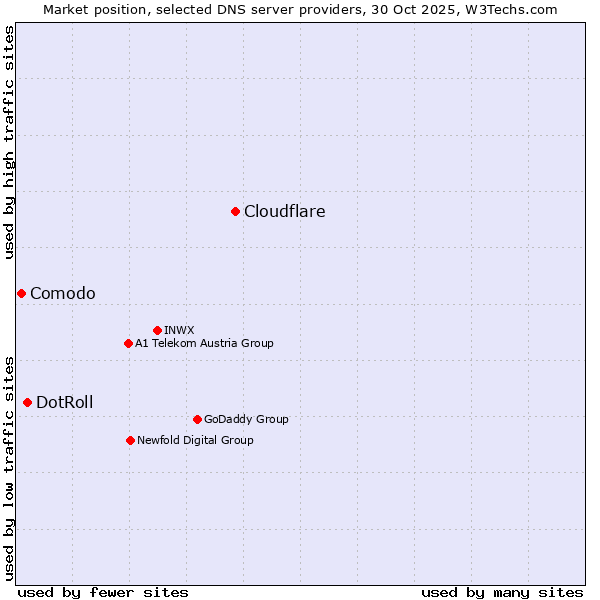 Market position of Cloudflare vs. DotRoll vs. Comodo