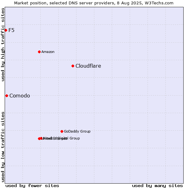 Market position of Cloudflare vs. Comodo vs. F5
