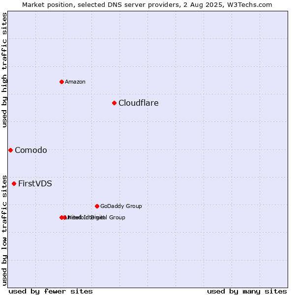 Market position of Cloudflare vs. FirstVDS vs. Comodo