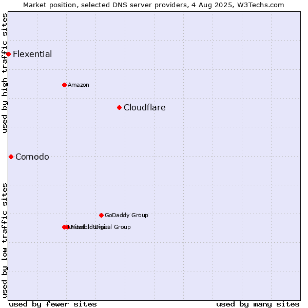 Market position of Cloudflare vs. Comodo vs. Flexential