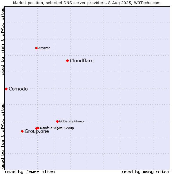 Market position of Cloudflare vs. Group.one vs. Comodo