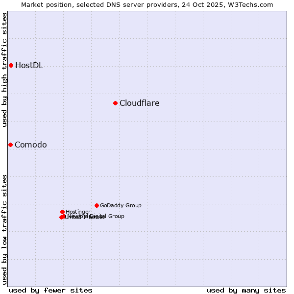 Market position of Cloudflare vs. HostDL vs. Comodo