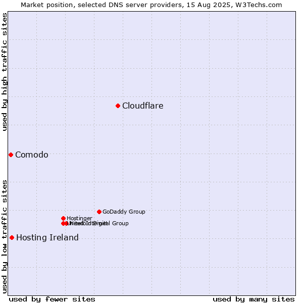 Market position of Cloudflare vs. Hosting Ireland vs. Comodo