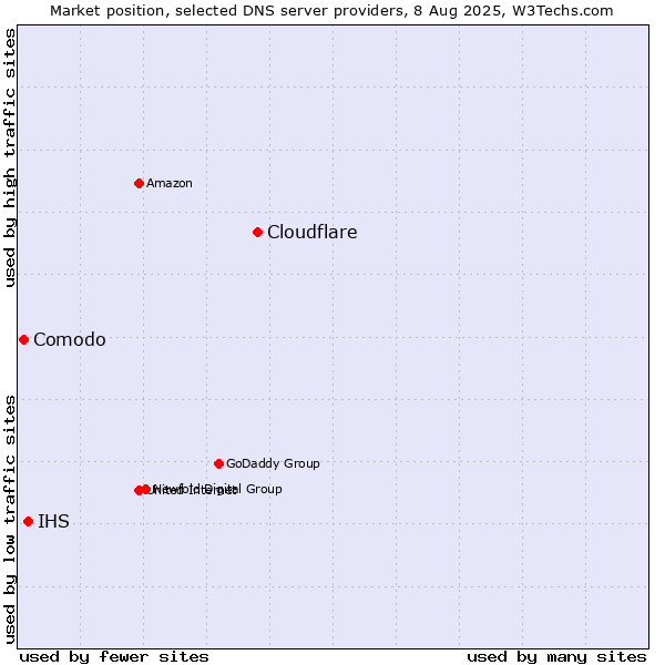Market position of Cloudflare vs. IHS vs. Comodo