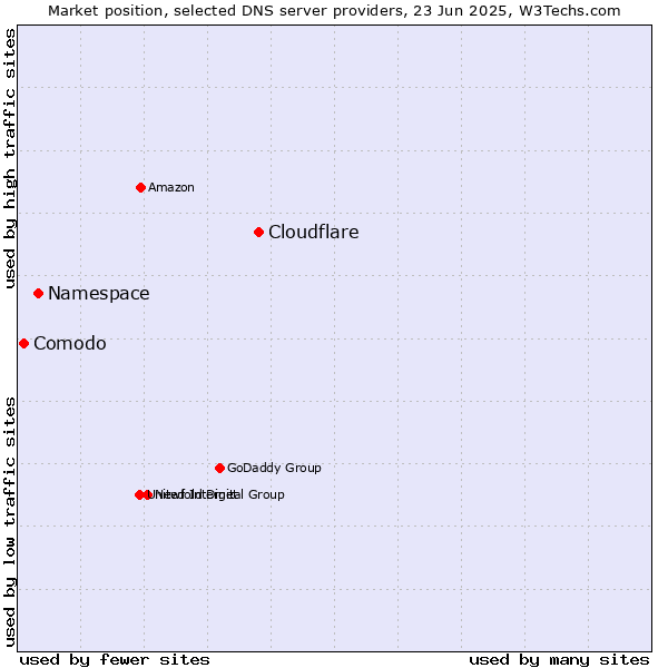 Market position of Cloudflare vs. Namespace vs. Comodo