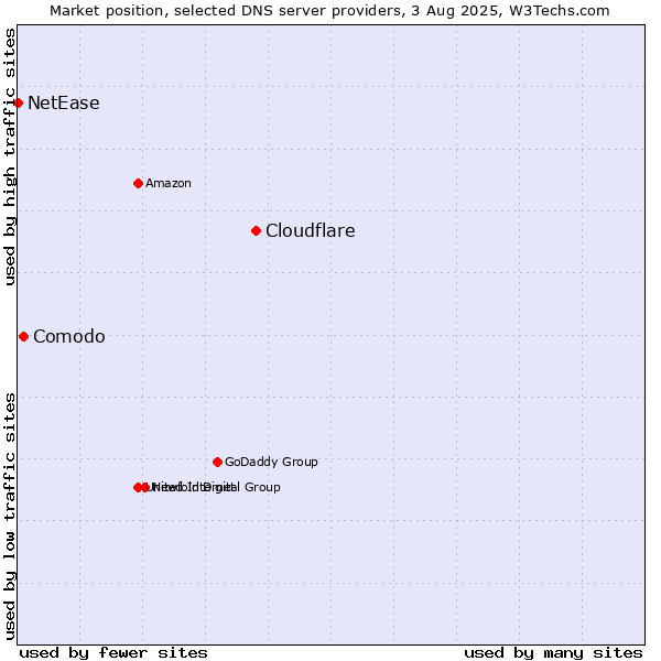 Market position of Cloudflare vs. Comodo vs. NetEase