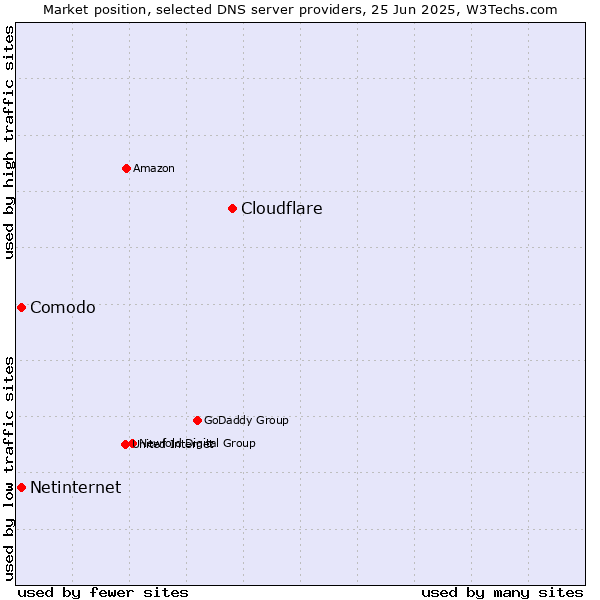 Market position of Cloudflare vs. Comodo vs. Netinternet