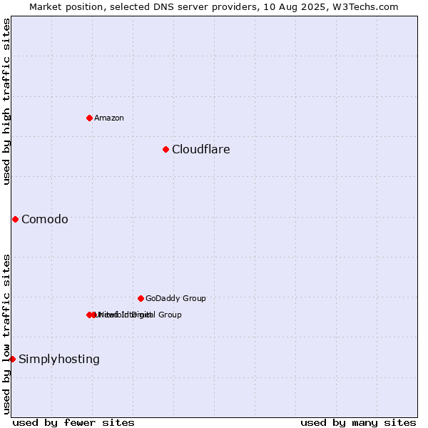 Market position of Cloudflare vs. Comodo vs. Simplyhosting