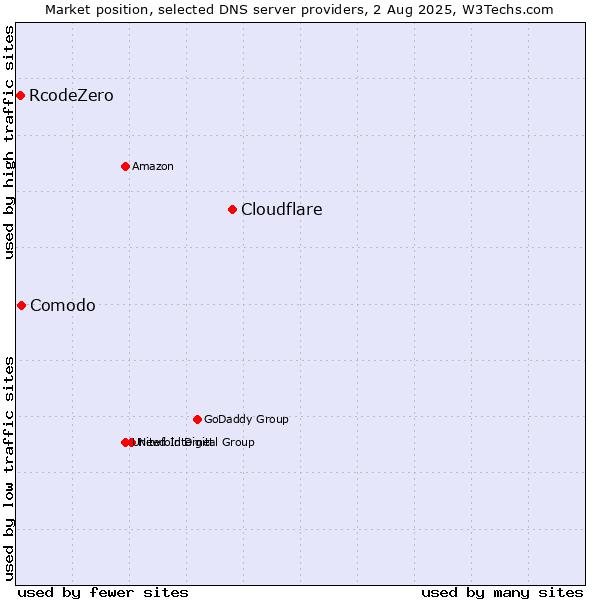 Market position of Cloudflare vs. Comodo vs. RcodeZero