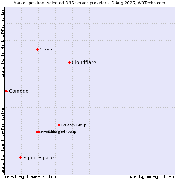 Market position of Cloudflare vs. Squarespace vs. Comodo