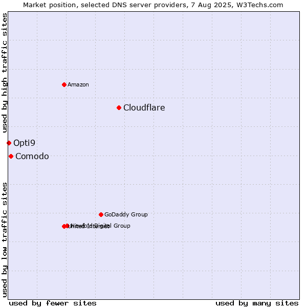 Market position of Cloudflare vs. Comodo vs. Opti9
