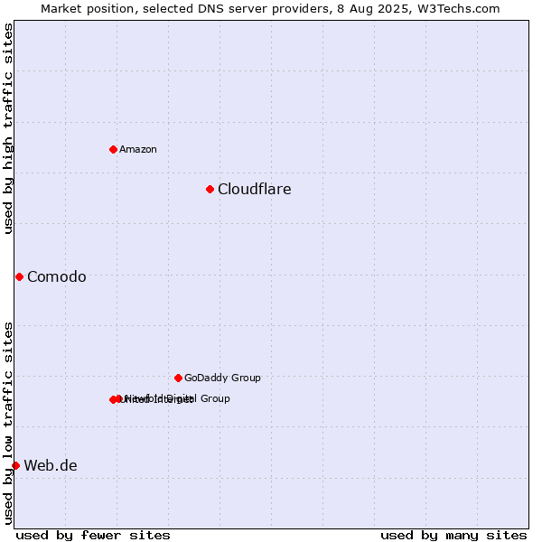 Market position of Cloudflare vs. Comodo vs. Web.de