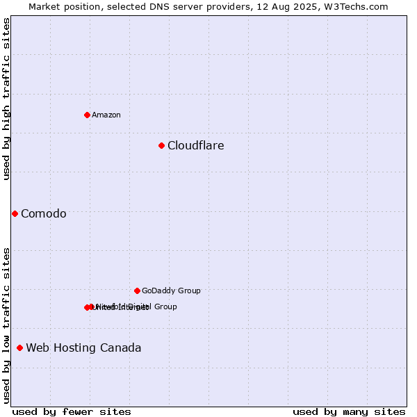 Market position of Cloudflare vs. Web Hosting Canada vs. Comodo