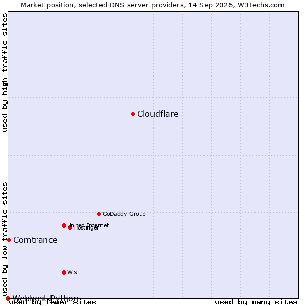 Market position of Cloudflare vs. Comtrance vs. Webhost Python