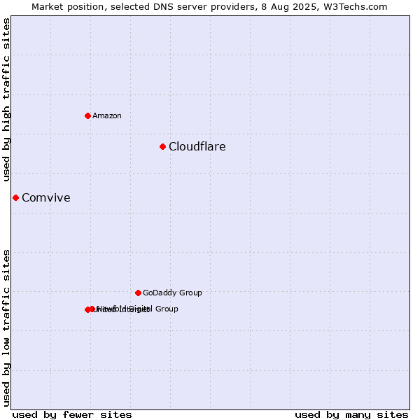 Market position of Cloudflare vs. Comvive