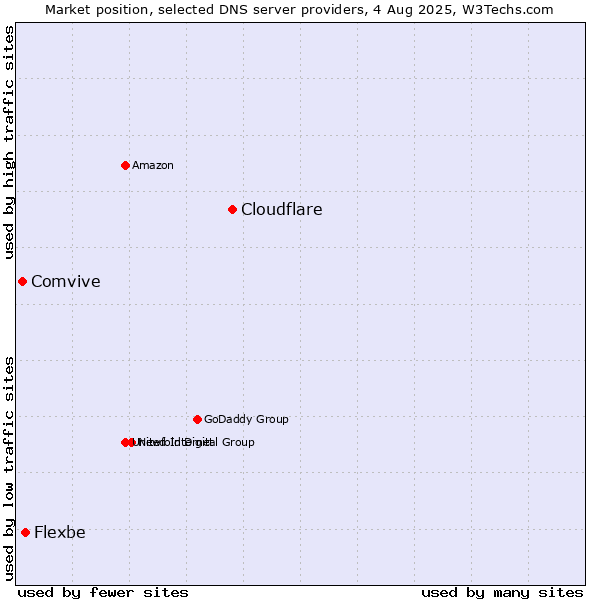 Market position of Cloudflare vs. Flexbe vs. Comvive