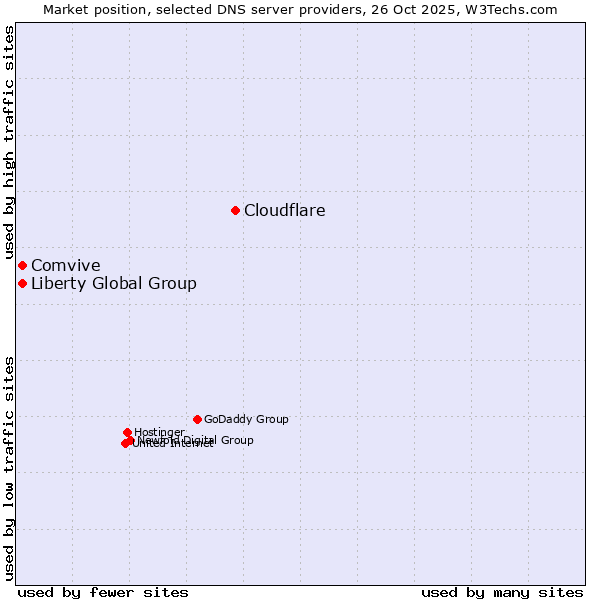 Market position of Cloudflare vs. Comvive vs. Liberty Global Group