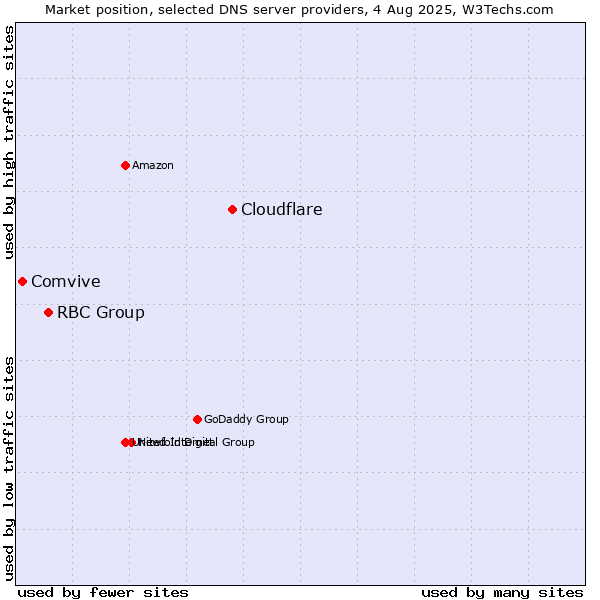 Market position of Cloudflare vs. RBC Group vs. Comvive
