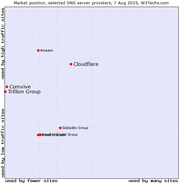 Market position of Cloudflare vs. Comvive vs. Trillion Group