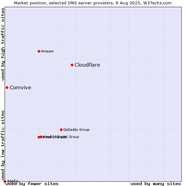 Market position of Cloudflare vs. Comvive vs. Help