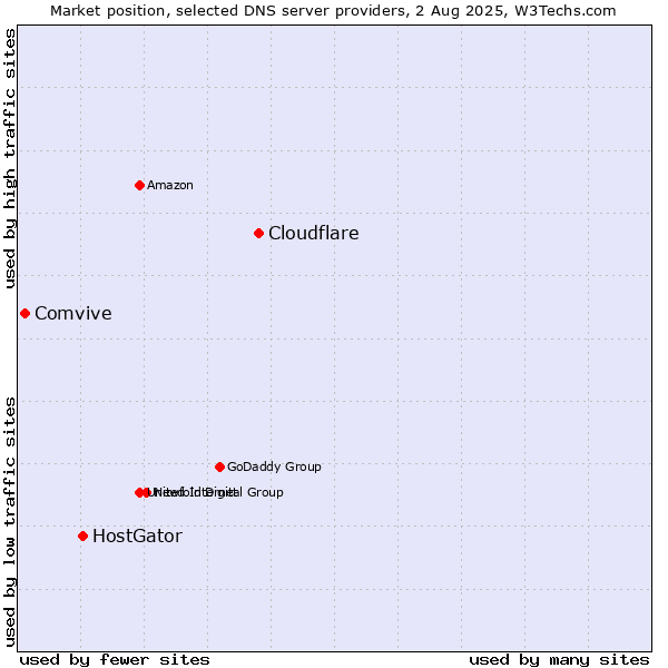 Market position of Cloudflare vs. HostGator vs. Comvive