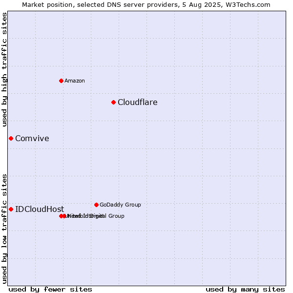 Market position of Cloudflare vs. Comvive vs. IDCloudHost