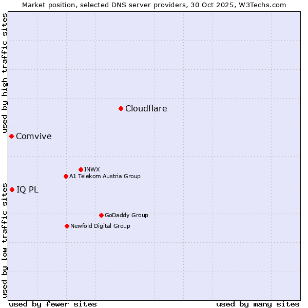 Market position of Cloudflare vs. IQ PL vs. Comvive