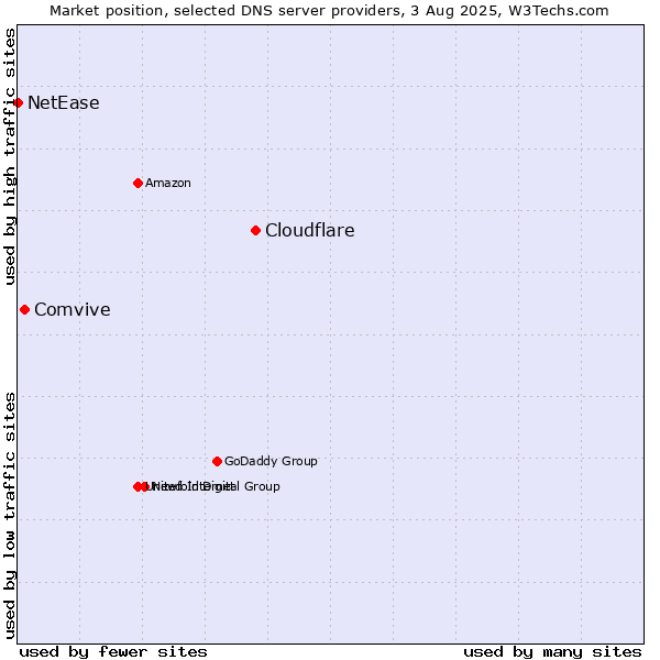 Market position of Cloudflare vs. Comvive vs. NetEase