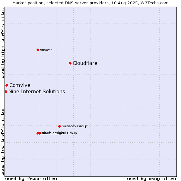 Market position of Cloudflare vs. Comvive vs. Nine Internet Solutions
