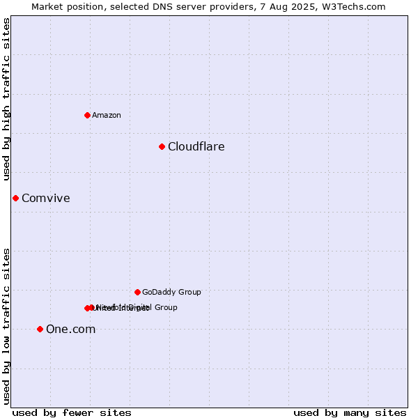 Market position of Cloudflare vs. One.com vs. Comvive