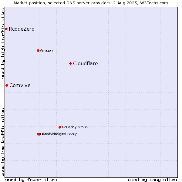 Market position of Cloudflare vs. Comvive vs. RcodeZero