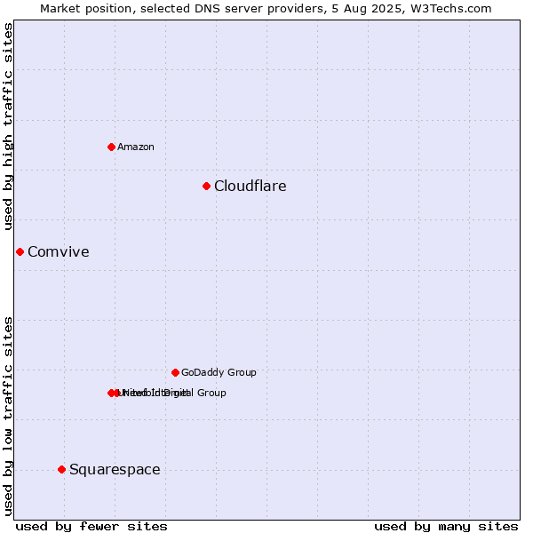 Market position of Cloudflare vs. Squarespace vs. Comvive