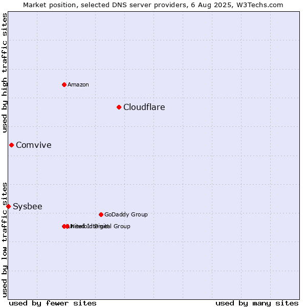 Market position of Cloudflare vs. Comvive vs. Sysbee