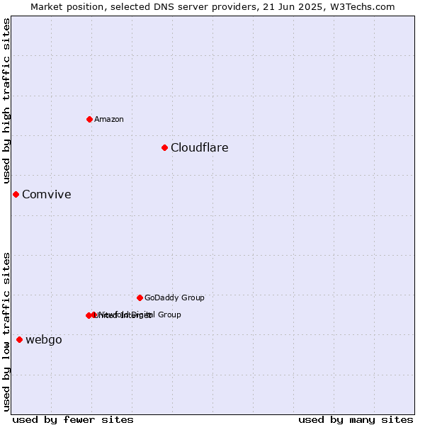 Market position of Cloudflare vs. webgo vs. Comvive