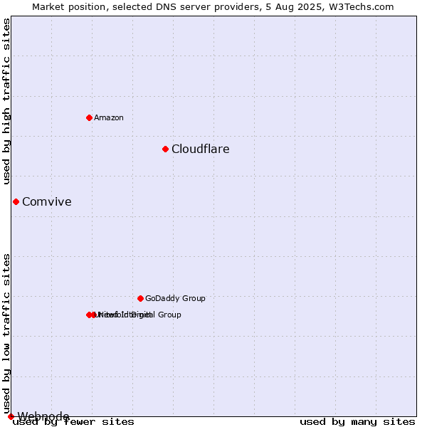 Market position of Cloudflare vs. Comvive vs. Webnode