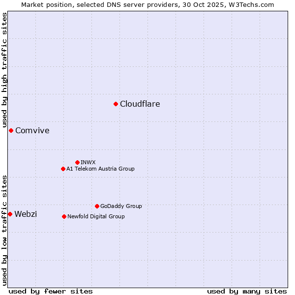 Market position of Cloudflare vs. Comvive vs. Webzi