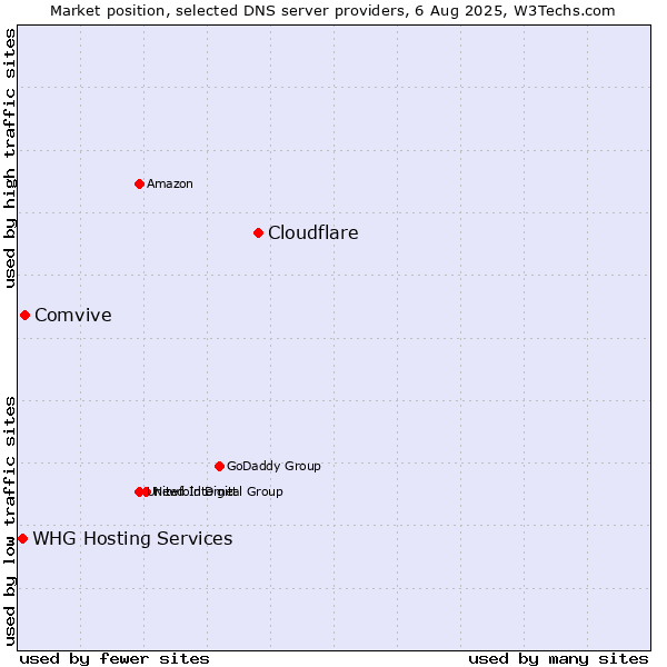 Market position of Cloudflare vs. Comvive vs. WHG Hosting Services