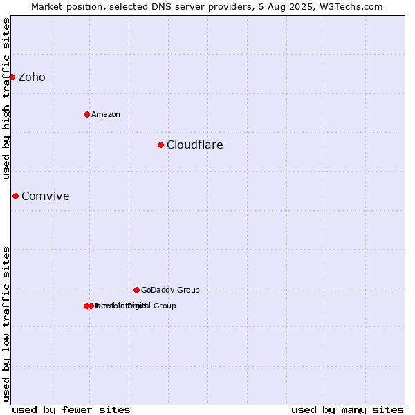 Market position of Cloudflare vs. Comvive vs. Zoho
