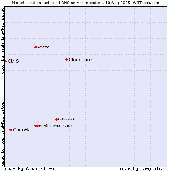 Market position of Cloudflare vs. ConoHa vs. CtrlS