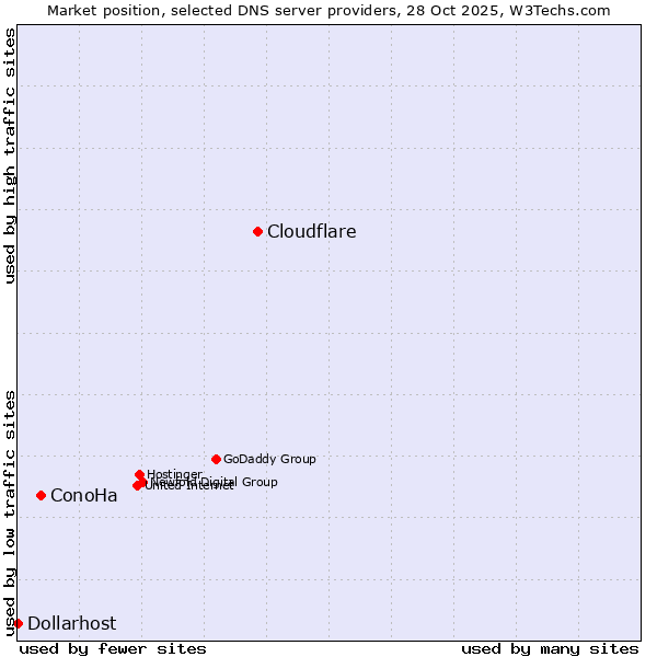 Market position of Cloudflare vs. ConoHa vs. Dollarhost