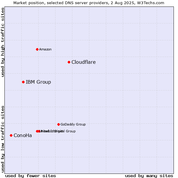 Market position of Cloudflare vs. IBM Group vs. ConoHa
