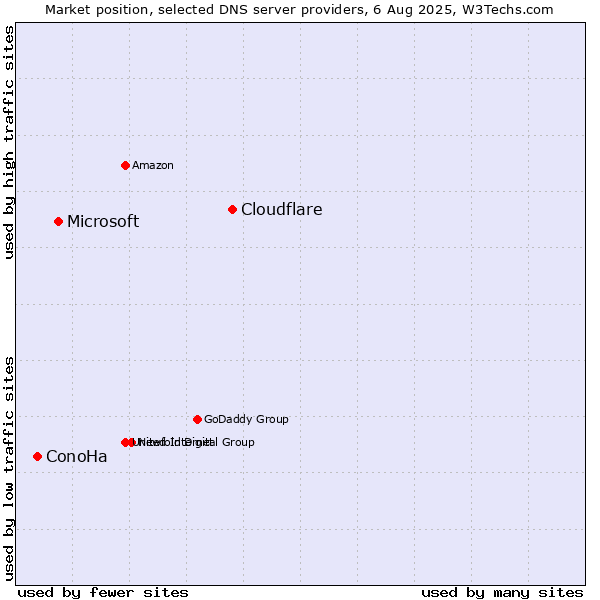 Market position of Cloudflare vs. Microsoft vs. ConoHa